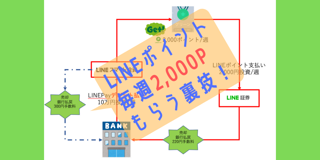 【裏技】LINEポイントを毎週2,000P確実にもらい現金化する方法！LINE証券・LINEスマート投資の裏技！