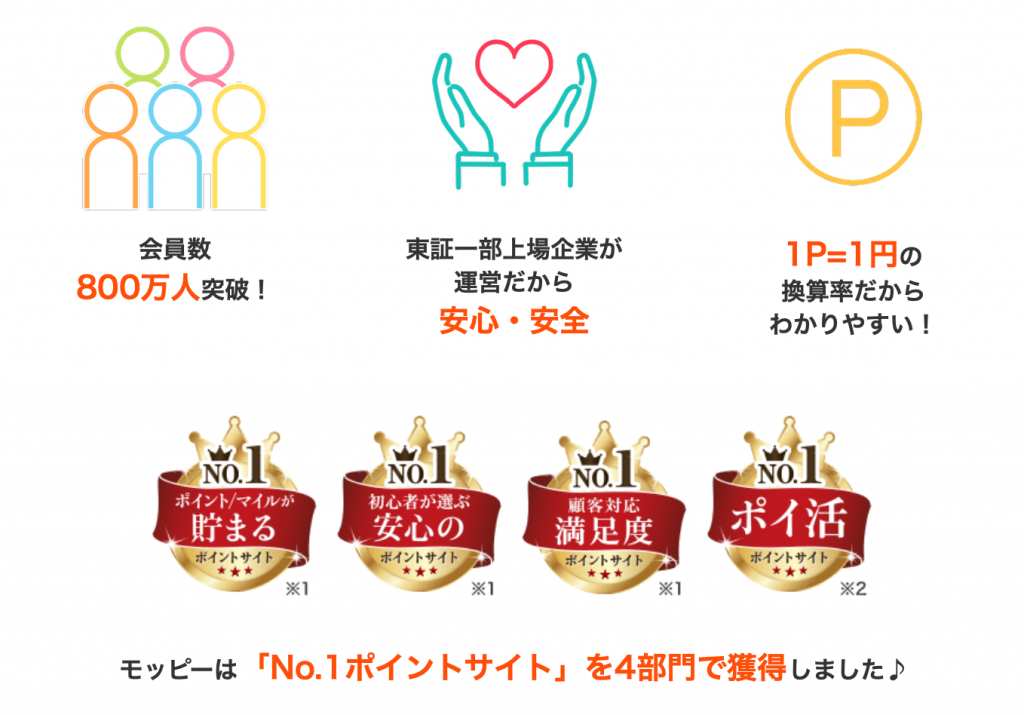 【モッピー】会員数800万人突破で国内最大級！ANA/JAL共に独自のキャンペーンが熱い！